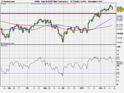 Trading, Ftse Mib