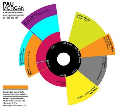 Crea il tuo curriculum come mappa o info-grafico