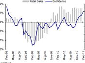 USA: sale Fiducia Consumatori mentre deteriora Qualità Credito (dei Consumatori...)