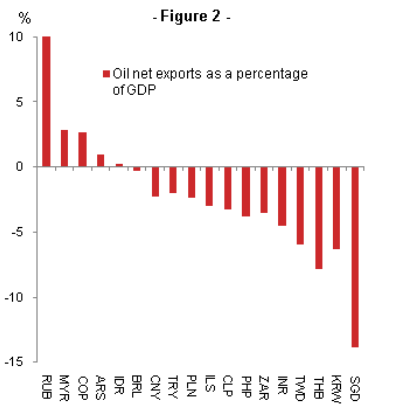 emerging markets oil