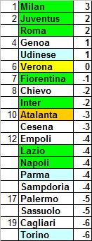 Classifica ponderata della Serie A 2014/15 (media CEAE) – 3a giornata