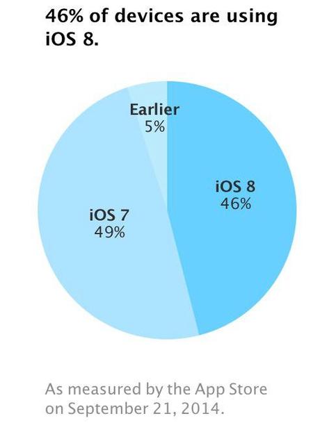 iOS 8 già presente sul 46% degli iOS device