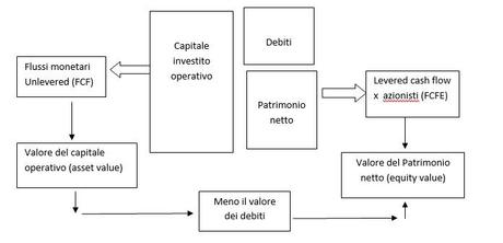 Valutazione con il metodo DCF: Asset side o Equity side?