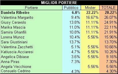 Daniela Ribeiro (Sinnai) è il miglior portiere della Serie A di claci oa 5 femminile itlaiana