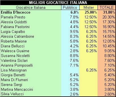 Ersilia D'Incecco è la migliore italiana della Serie A di calcio a 5 femminile