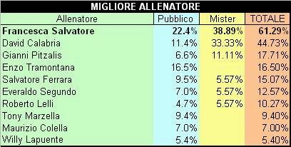 Francesca Salvatore (Montesilvao) è la migliore allenatrice della stagione 2013-2014 del futsal femminile