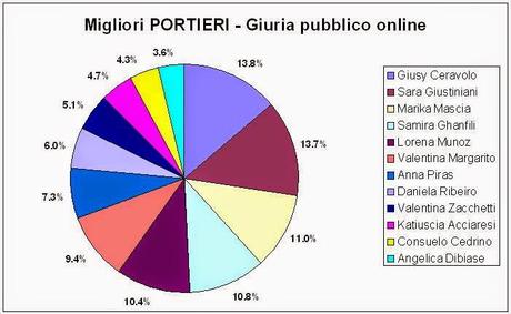 Le migliori portiere della serie A di calcio a 5 femminile votate da oltre 1400 appassionati