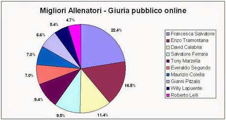 I migliori allenatori della serie A di calcio a 5 femminile votati da oltre 1400 appassionati