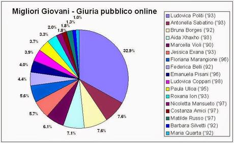 Le migliori giovani della serie A di calcio a 5 femminile votate da oltre 1400 appassionati