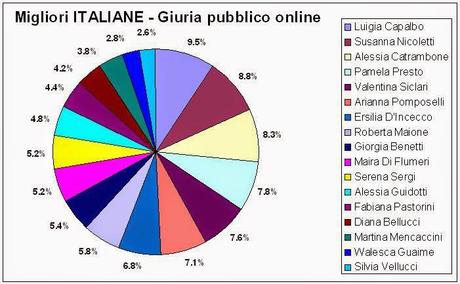 Le migliori giocatrici italiane della serie A di calcio a 5 femminile votate da oltre 1400 appassionati