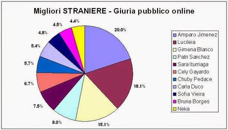 Le migliori giocatrici straniere della serie A di calcio a 5 femminile votate da oltre 1400 appassionati