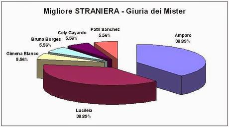 Migliore straniera di futsal femminile per la giuria dei mister