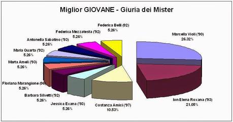 Migliore giovane di futsal femminile per la giuria dei mister