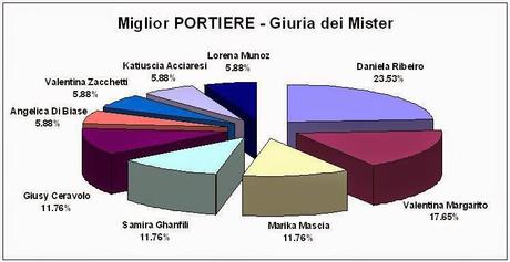 Migliore portiere di futsal femminile per la giuria dei mister