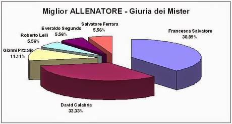 Migliore allenatore di futsal femminile per la giuria dei mister