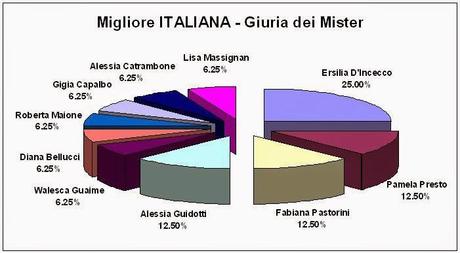 Migliore italiana di futsal femminile per la giuria dei mister