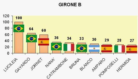 Top 10 dei bomber del Girone B della Serie A di calcio a 5 femminile