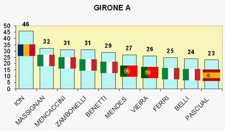 Top 10 dei bomber del Girone A della Serie A di calcio a 5 femminile