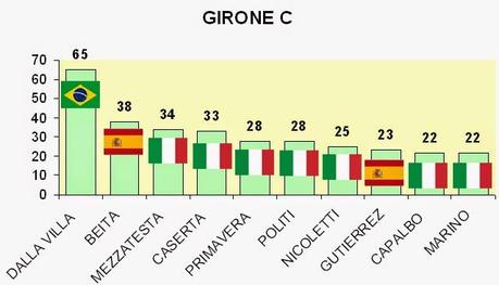 Top 10 dei bomber del Girone C della Serie A di calcio a 5 femminile