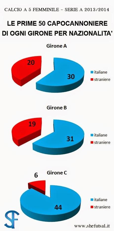 Cannoniere di ogni girone della Serie A di calcio a 5 femminile divise tra italiane e straniere