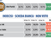 Sondaggio DATAMEDIA settembre 2014: 40,9% (+10,7%), 30,2%, 19,8%