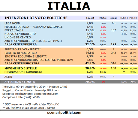 Sondaggio SCENARIPOLITICI 15 settembre