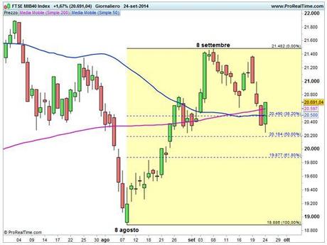 Ftse Mib - base giornaliera - Ritracciamenti di Fibonacci