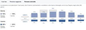 Facebook engagement a target | Liquid il blog di Alessandro Santambrogio| Digital Marketing