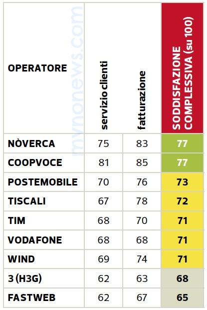 classifica Altroconsumo