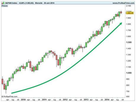 Grafico nr. 1 - S&P 500 - Base mensile