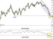 Euro/Dollaro: prova forza biglietto verde