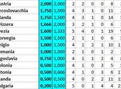 Storia (ufficiale non) Ranking UEFA Nazionali: dagli anni agli