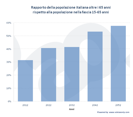 In italia 22 milioni di anziani/pensionati e 6 milioni di dipendenti pubblici. Quasi la metà della popolazione...Più chiaro adesso?...