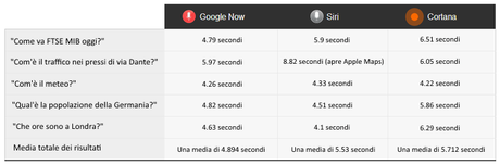 Google Now vs Siri vs Cortana 7