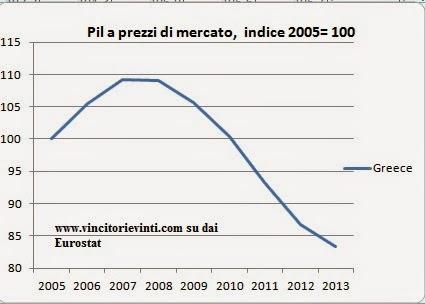 IL PIU' GRANDE SUCCESSO DELL'EURO: LA GRECIA