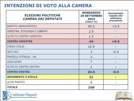 Sondaggio PIEPOLI 29 settembre