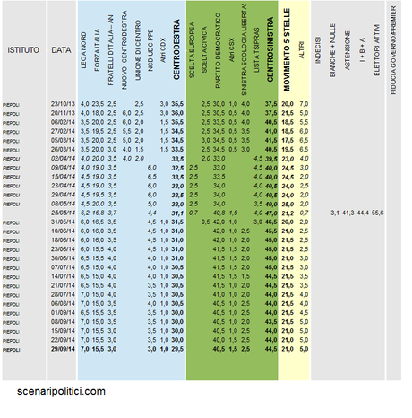 Sondaggio PIEPOLI 29 settembre