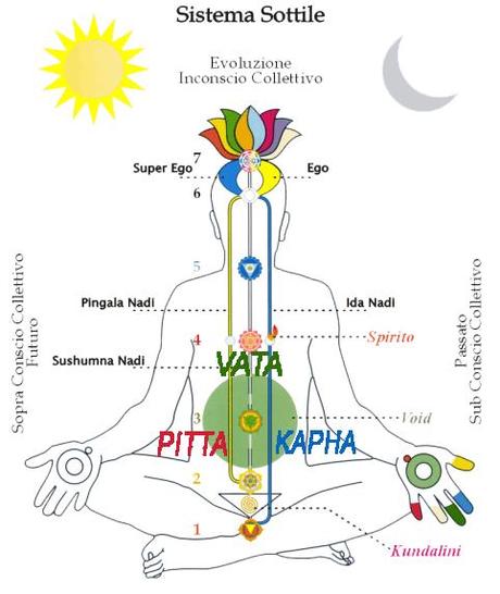 Ayurveda, un pianeta tutto da scoprire