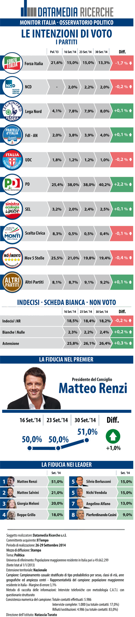 Sondaggio DATAMEDIA 30 settembre 2014