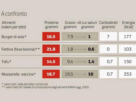 Un adeguato apporto proteico è molto importante Soia e non bistecche