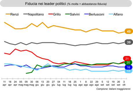 Sondaggio IXE’ 3 ottobre 2014