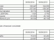 Roma: Bilancio 30.06.2014 chiude perdita 38,6