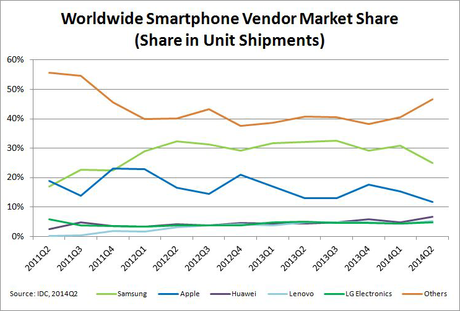 smartphone-vendor-market-share