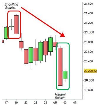Grafico nr. 3 - Ftse Mib - Base giornaliera - Harami Bullish