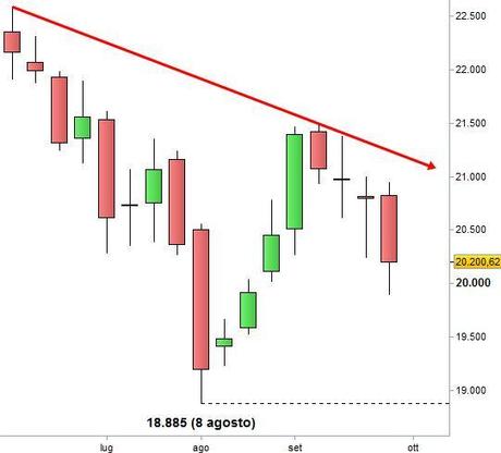 Grafico nr. 1 - Ftse Mib - Base settimanale