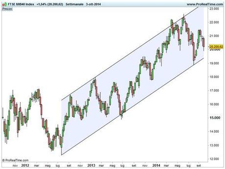 Grafico nr. 2 - Ftse Mib - Base settimanale - Trend rialzista