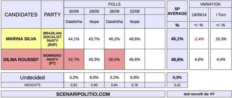 BRAZIL Presidential Election (4 Oct 2014 proj.)