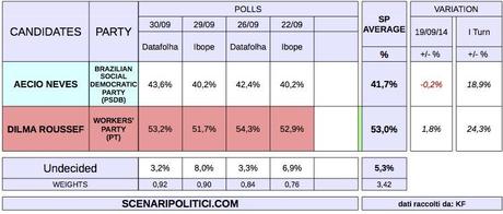 BRAZIL Presidential Election (4 Oct 2014 proj.)