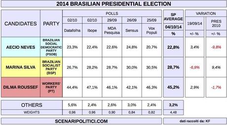BRAZIL Presidential Election (4 Oct 2014 proj.)