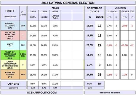 LATVIA General Election (3 Oct 2014 proj.)